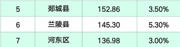 2021沂水gdp_郯城、费县、兰陵.......2021年上半年临沂各区县GDP排名出炉