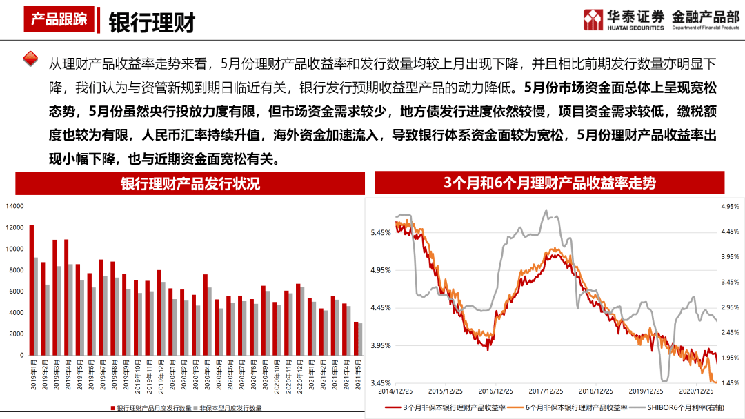 【产品月报】银行理财及信托产品收益率均呈下行