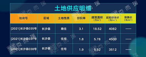 第22周 | 商品住宅成交達年度峰值,土地市場