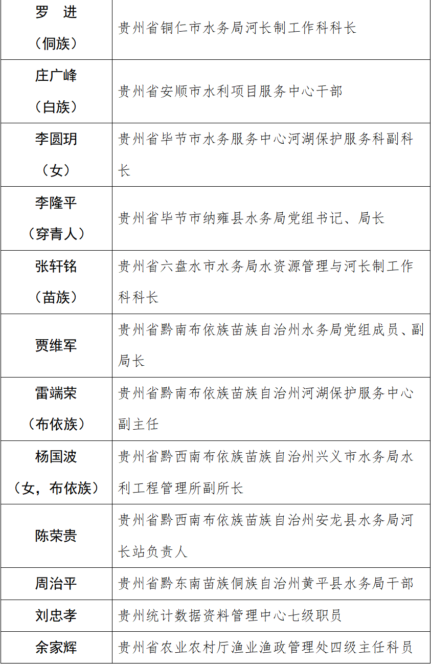 中央批准贵阳这些单位和个人获全国先进表彰附贵州省先进名单