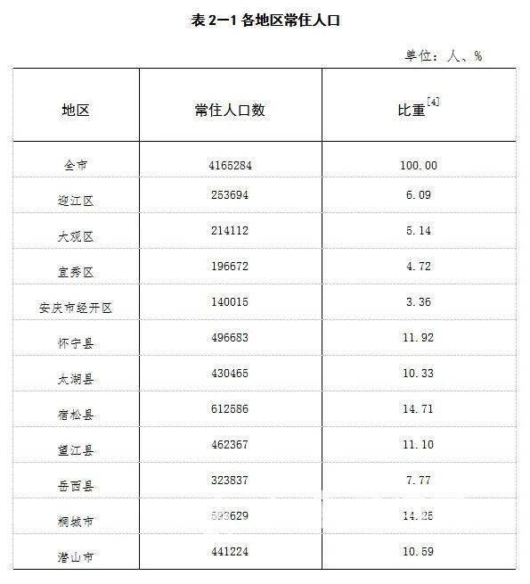 安庆人口_安庆常住人口数据出炉 瞧一瞧 哪个县区 人最多