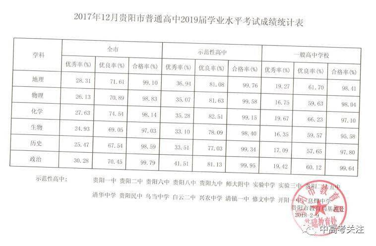 评职称贵阳市高中学业水平考试近10年成绩数据大全值得高中老师收藏