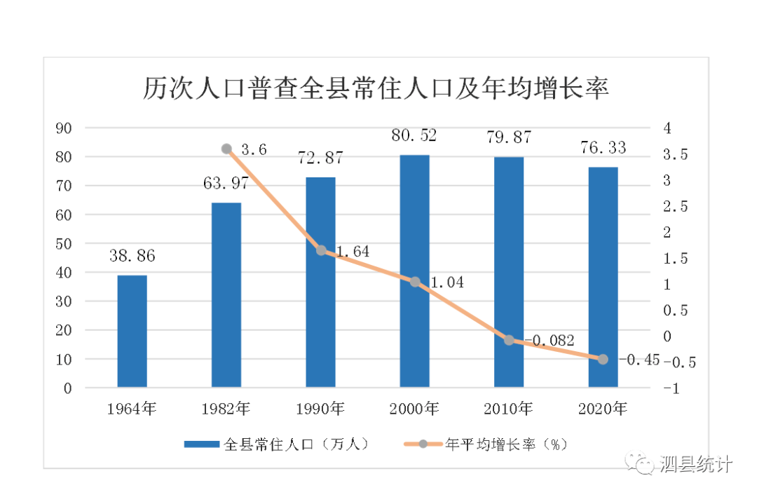 最新763310人泗县人口普查结果公布