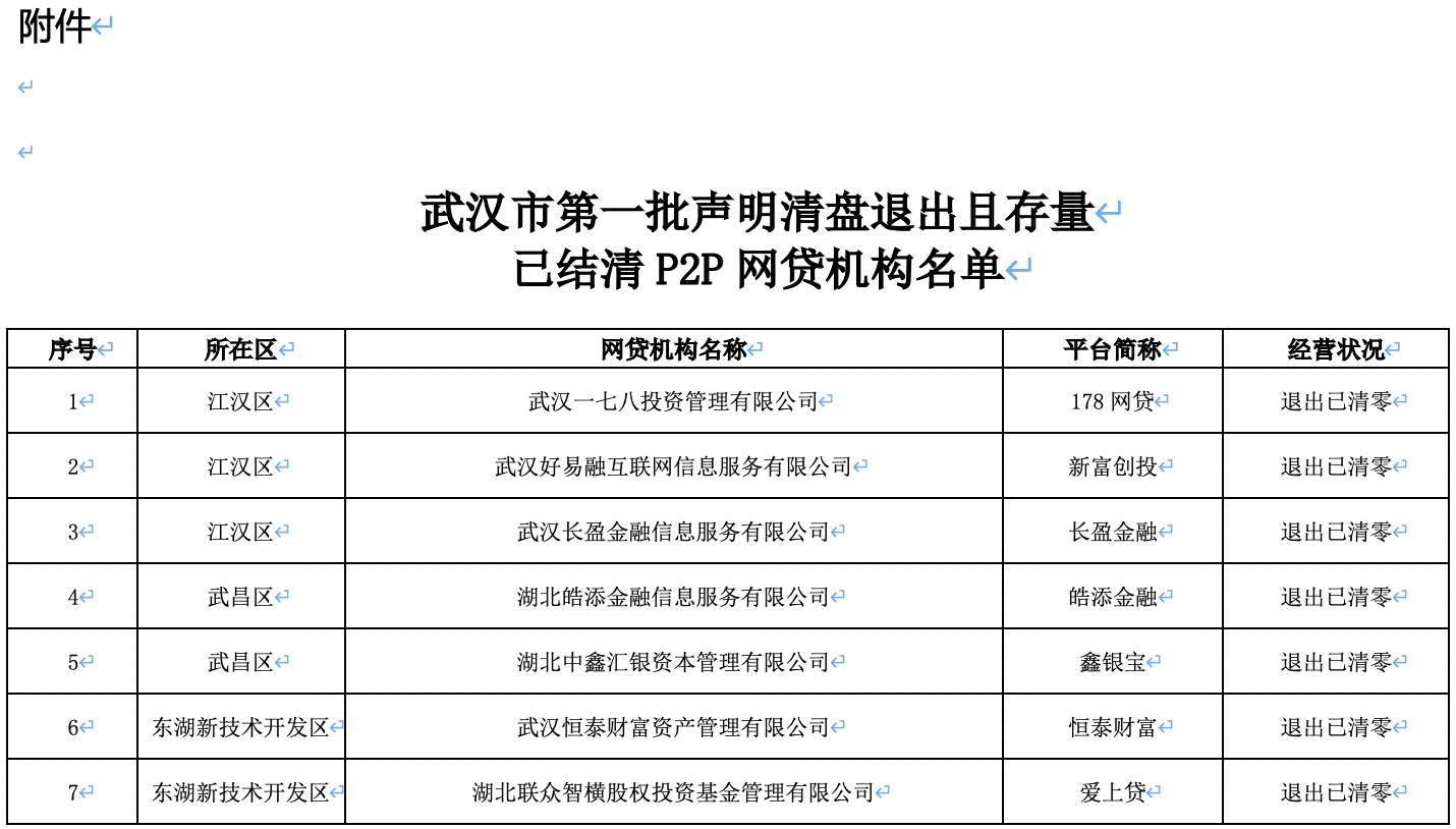 于武汉市三个区,其中,江汉区为3家,分别是178网贷,新富创投,长盈金融