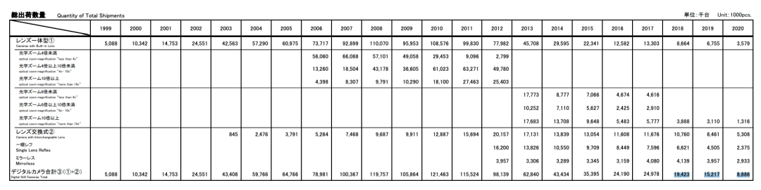 市场|一年营亏562亿日元，百年相机巨头突然宣布：结束日本生产！