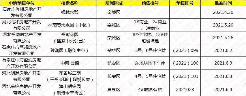 石家庄7大项目新获预售证，含中海、三盛、朗诗等！_建设