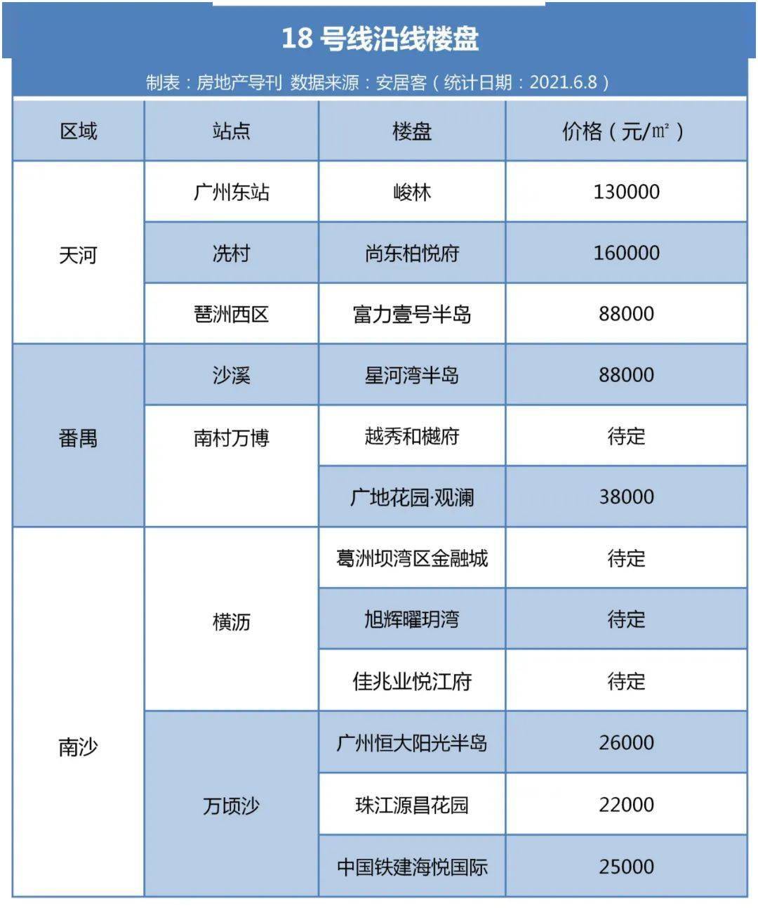 全國最快廣州地鐵18號線預計國慶前開通沿線片區房價盤點