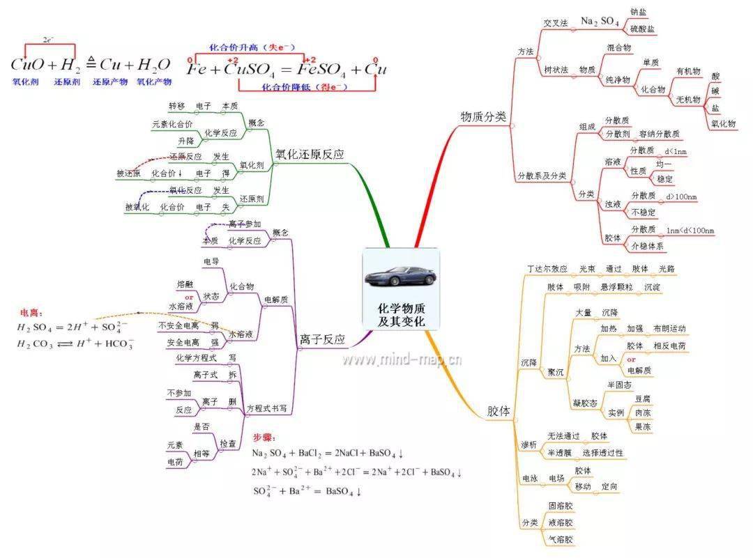 高中化学必修1 2 选修3 4 5思维导图 高考