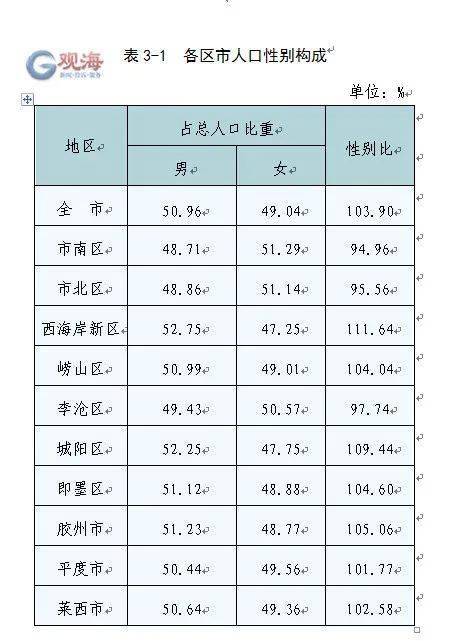 青岛各区人口_2019年山东省青岛市各区县常住人口排名,黄岛区第一,平度市第二