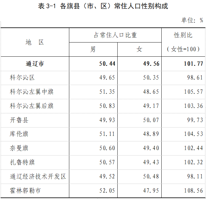 通辽市常住人口2873168人