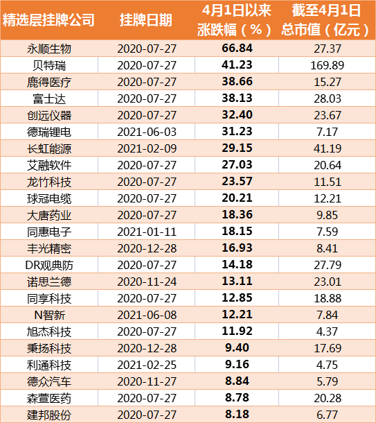 机构调研加码 精选层转板 填权 行情启动 有公司4月以来暴涨67 业内 有短期炒作意味 挂牌