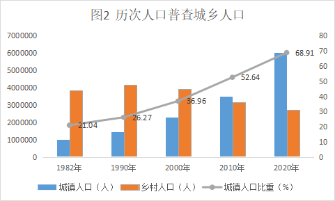 南宁人口增长_南宁2018年末常住人口总量725.41万人 集聚效应明显(2)