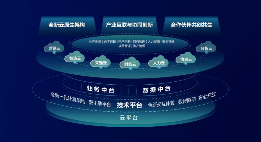 浪潮gs cloud為代表的新一代erp,具備微服務,devops,容器等雲原生架構