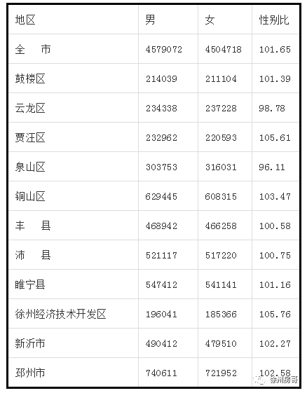 徐州各区人口_徐州各区人口普查结果出炉 这次铜山区 经开区也太野了(3)