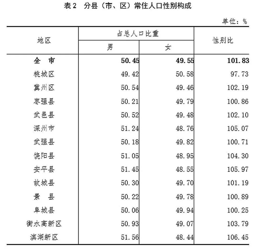 衡水市区人口有多少人_河北11市市区人口数量