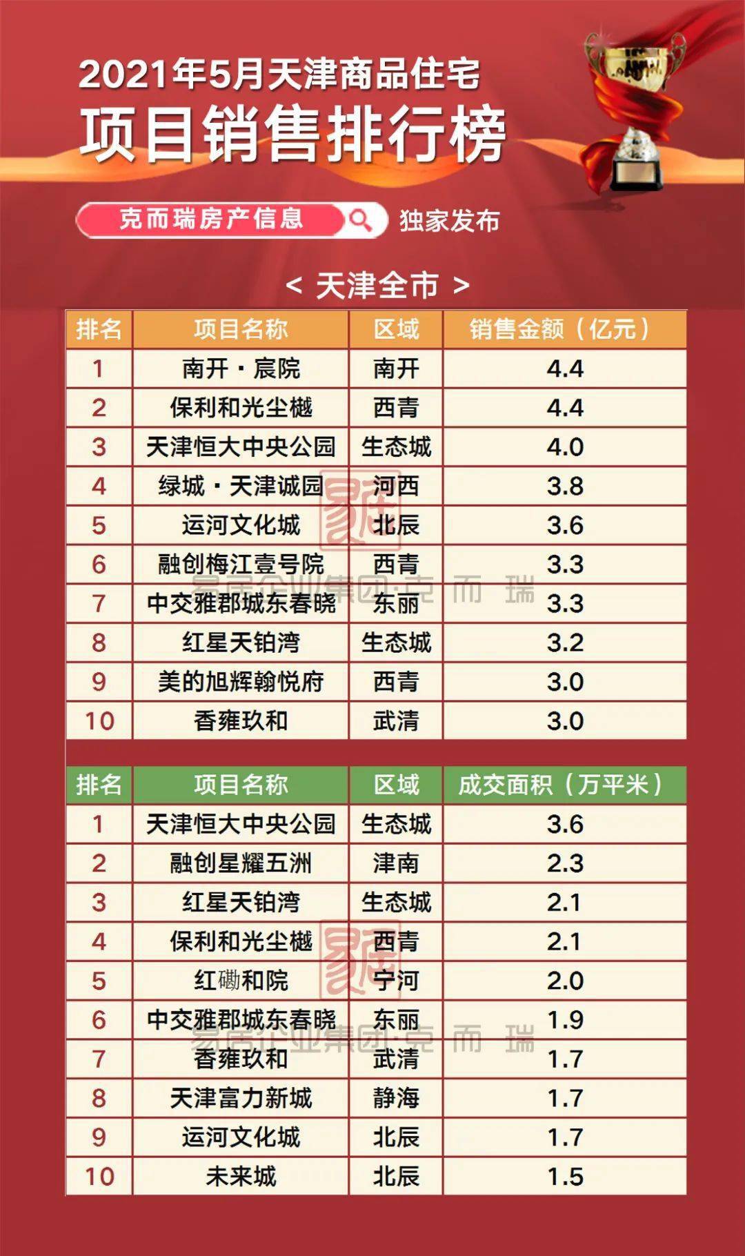 5月天津新房销售榜单，武清仅1项目进前十