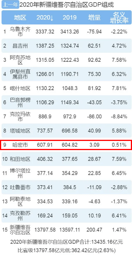 哈密市区人口_新疆城市规模排名出炉 石河子排第8 快来为它打call(2)