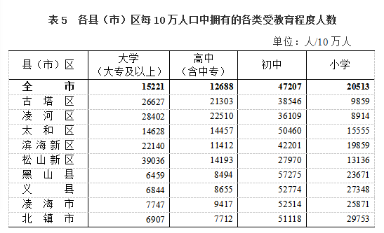 锦州市多少人口_锦州人口知多少