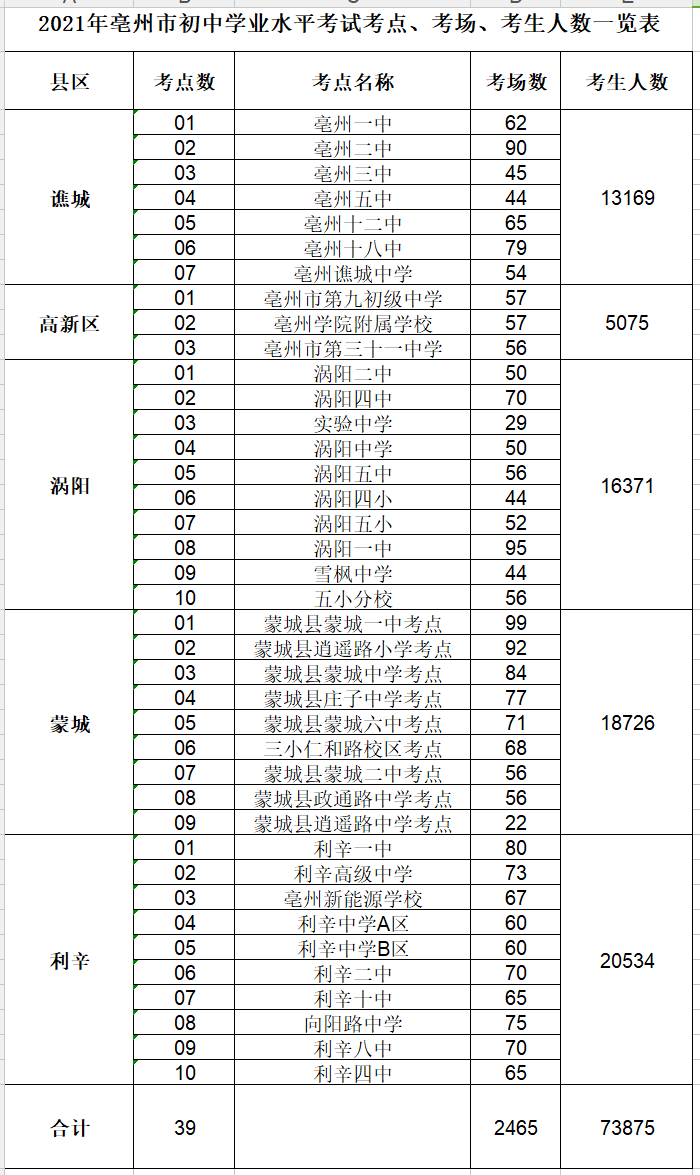 蒙城和谯城区的gdp比较_70年,贵州GDP翻了2377倍 还有这些数据让人骄傲