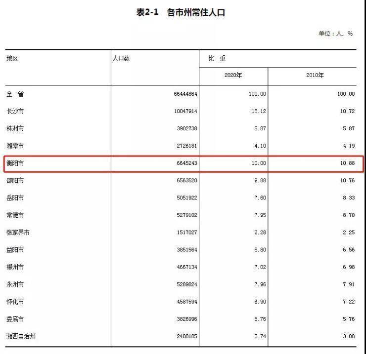 衡阳市区常住人口_彷徨湖南 从一般公共预算收入被江西超越,看湖南路在何方