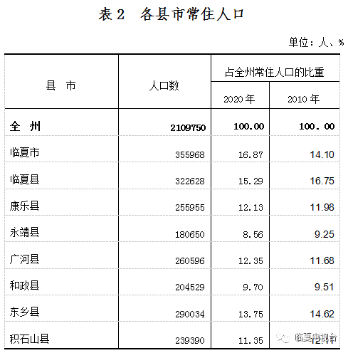 临夏人口_临夏人口有多少(3)