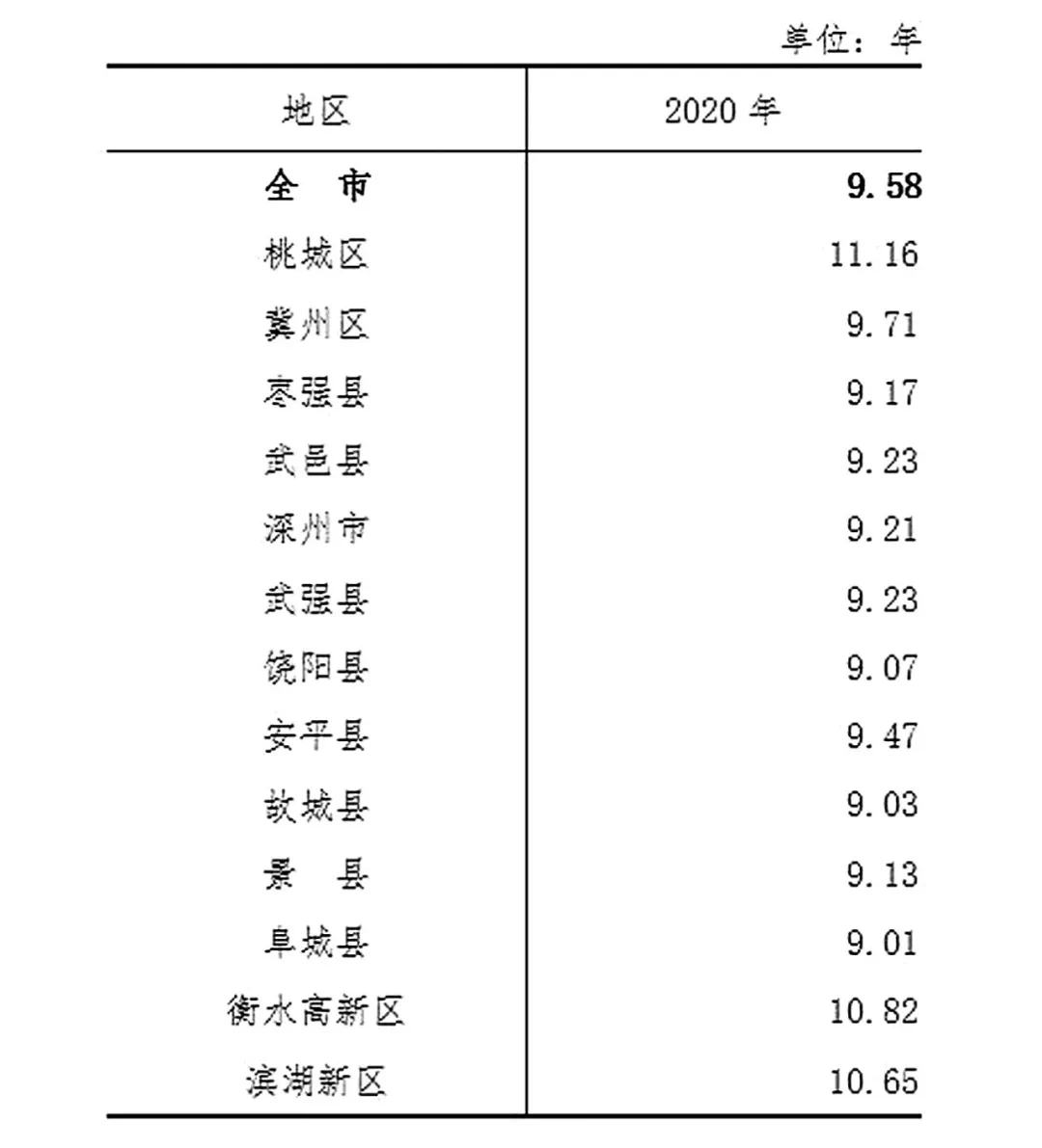 衡水市人口_2020年衡水市人口数量 人口年龄构成及城乡人口结构统计分析