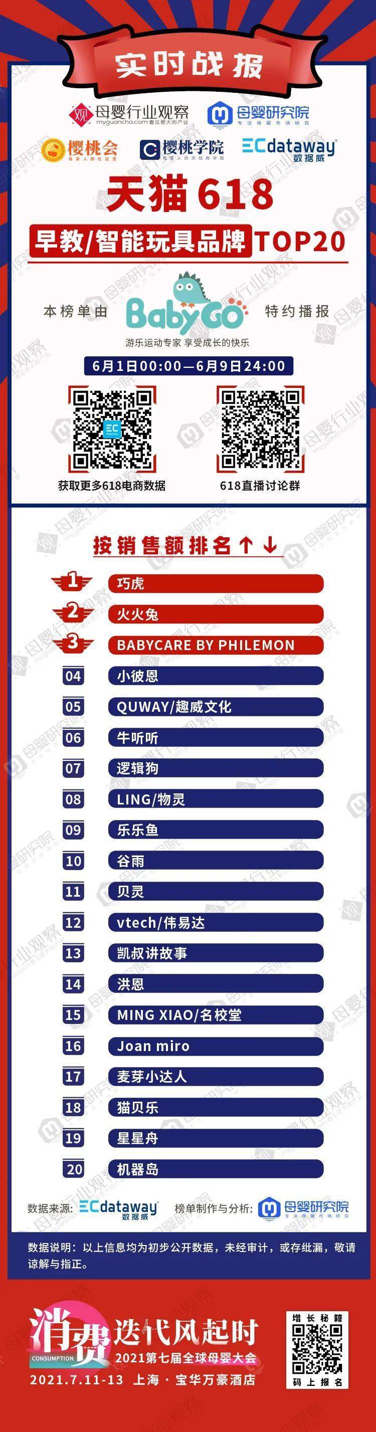 电动童车品牌排行榜_618战报来袭!早教智能玩具、积木、童车榜单来看