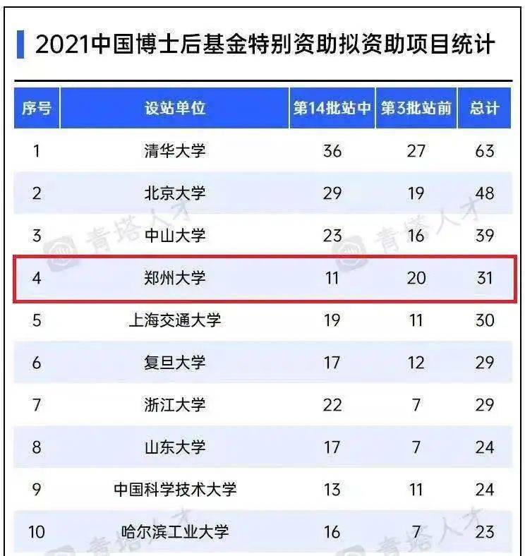 郑州大学在全国排名_郑州大学排名(2)