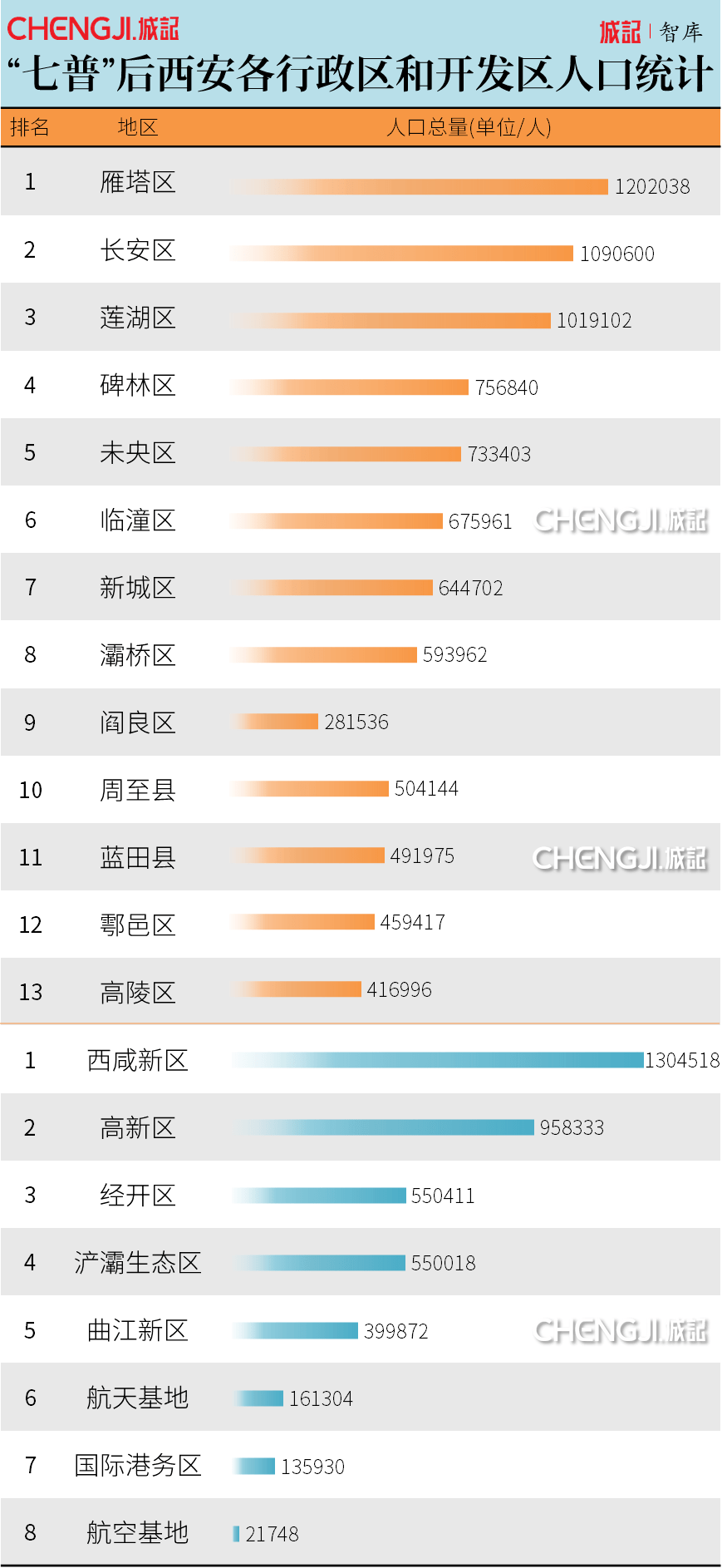 西安市2020年人口净增长_2020年西安市住房供需