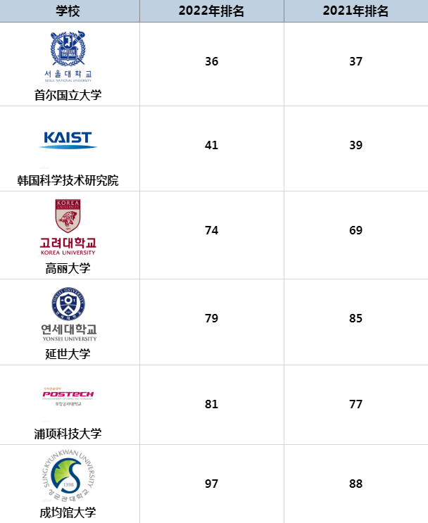 越多的韓國大學逐漸躋身世界百強排名內,今年值得注意的是延世大學,繼