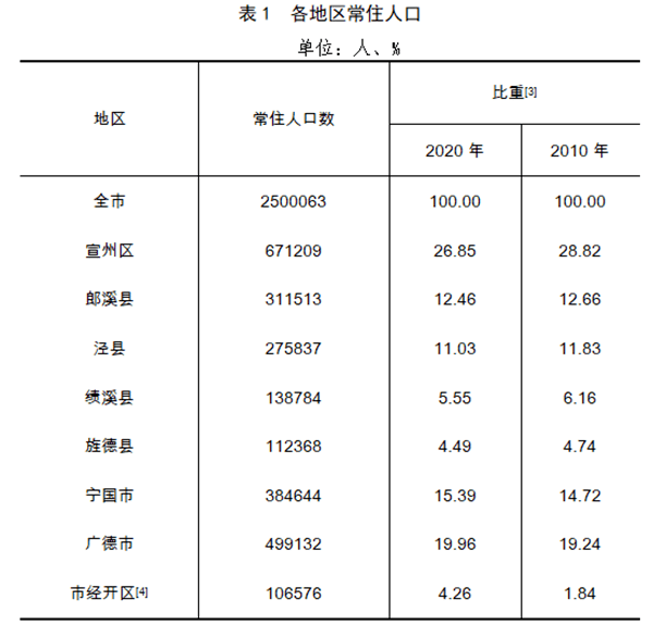 常住人口查询_全国人口普查 海南常住人口867万 全国倒数第四(2)