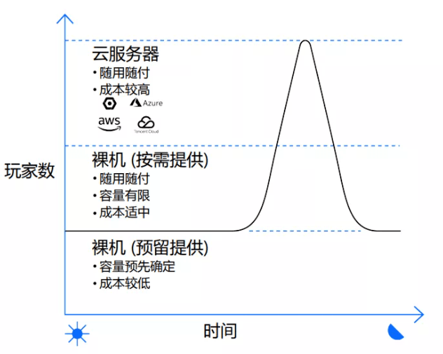 如何优化云服务器配置以节省成本？