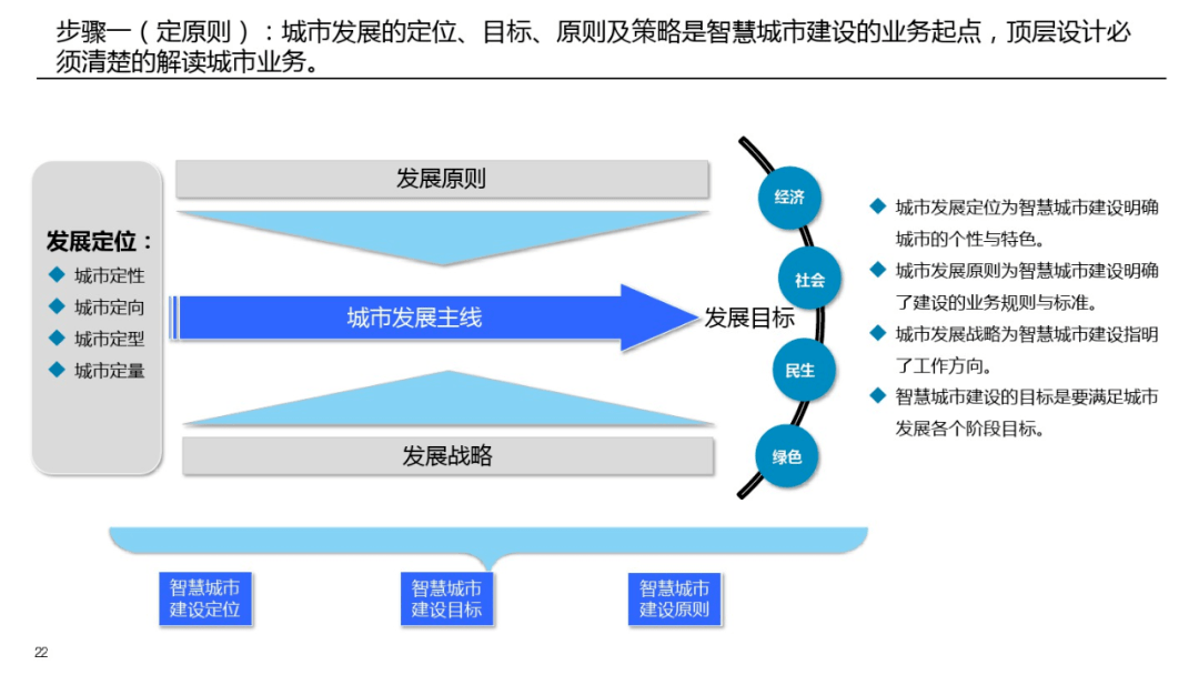 智慧城市顶层规划方案