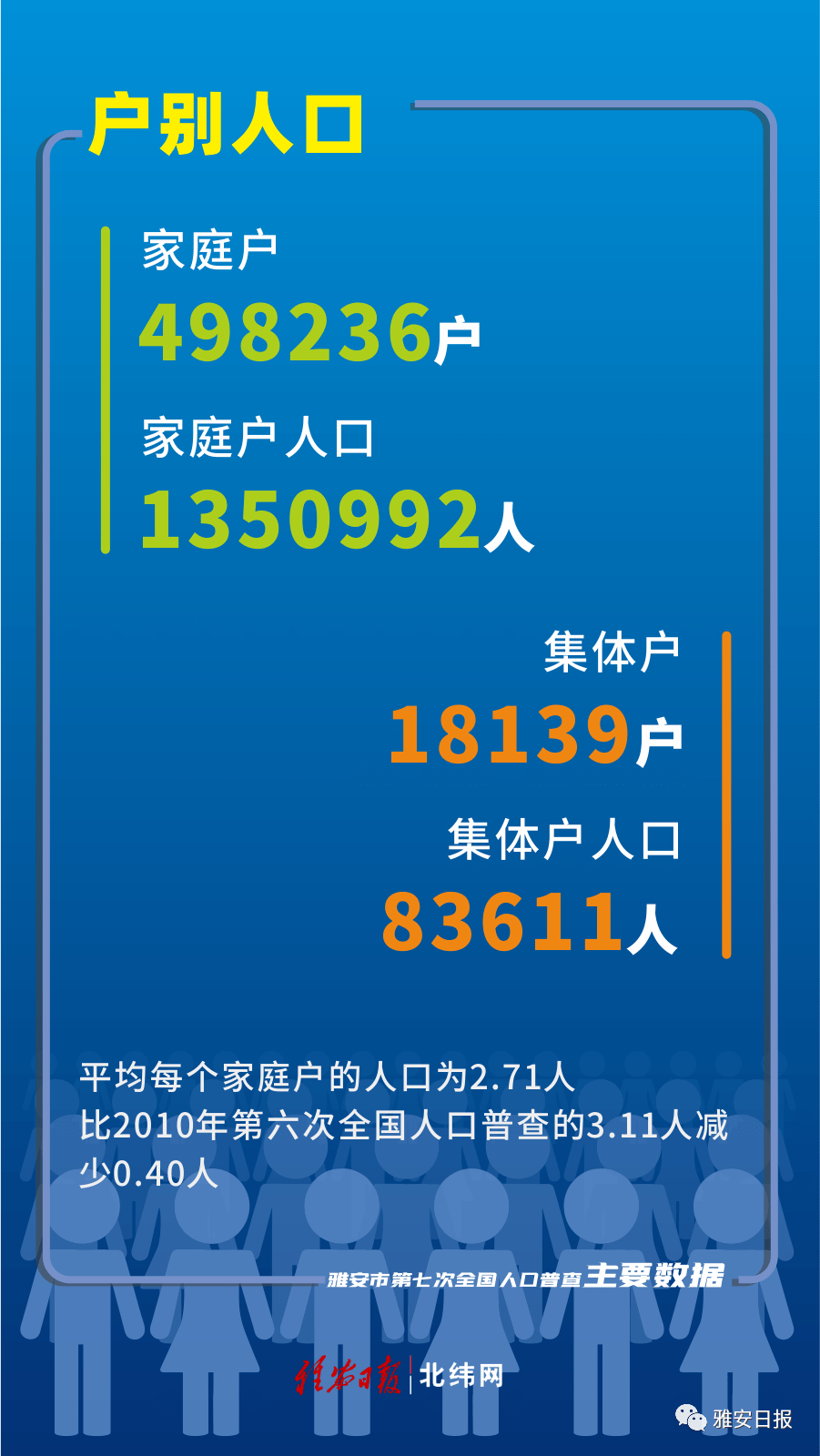 雅安市常住人口1434603人，六县两区最新人口数据公布！