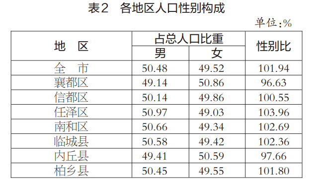 邢台市人口_重磅 邢台目前人口现状