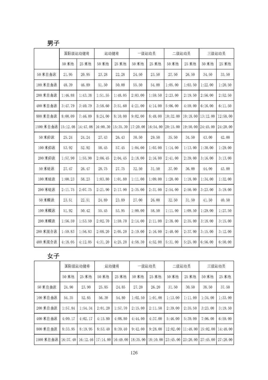 体育总局关于印发运动员技术等级标准的通知