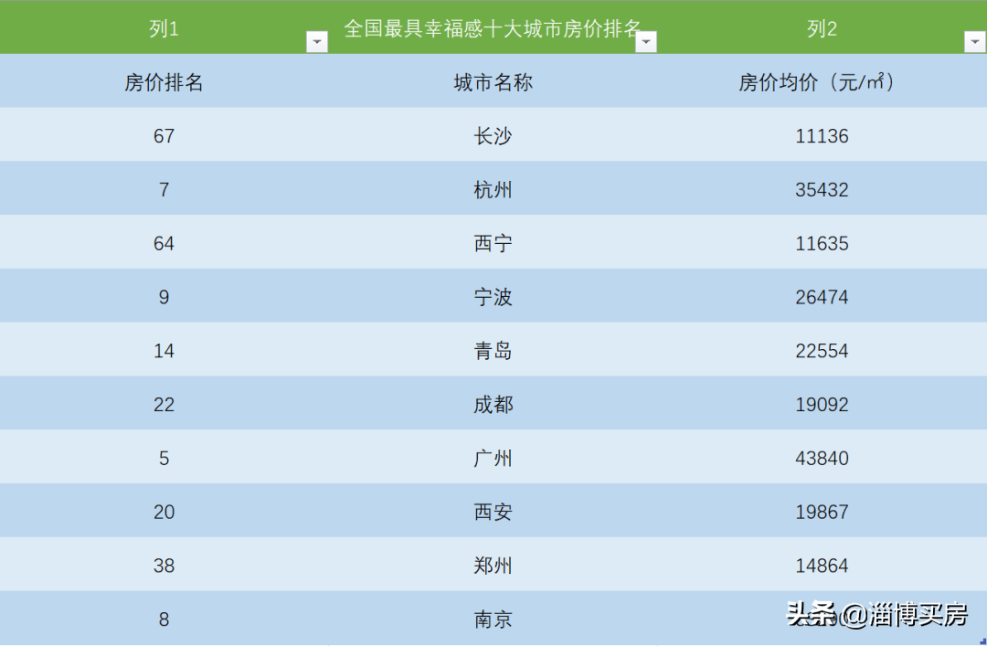 2020年房价排名_广州2020年各区房价图(3)