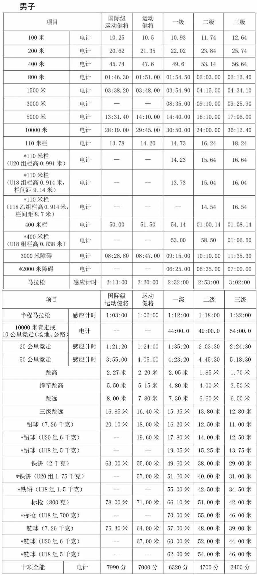 最新田径男子等级标准半马专业运动员等级标准这次还新增了半马运动员