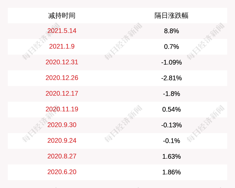 星宇股份 股东俞志明减持约2 42万股 减持计划完成 公司