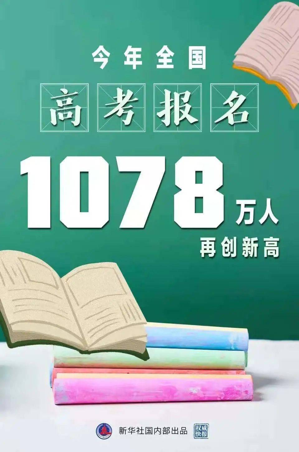 2021全国高考报名人数达1078万！