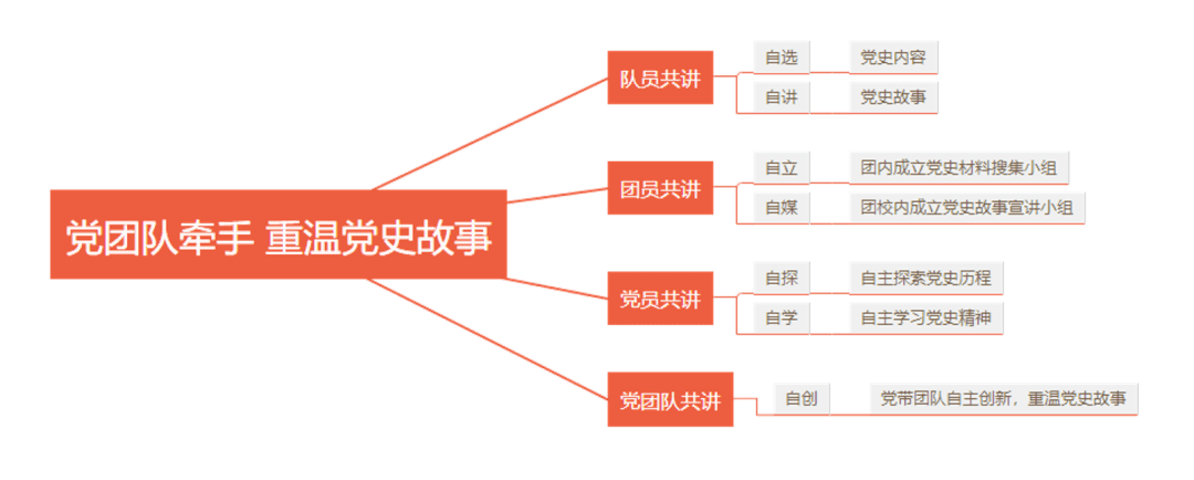 红领巾心向党 | 党团队员牵手 重温党史故事
