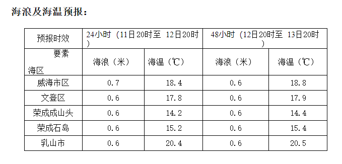 再來關注我市具體的潮汐海浪海溫等相關信息