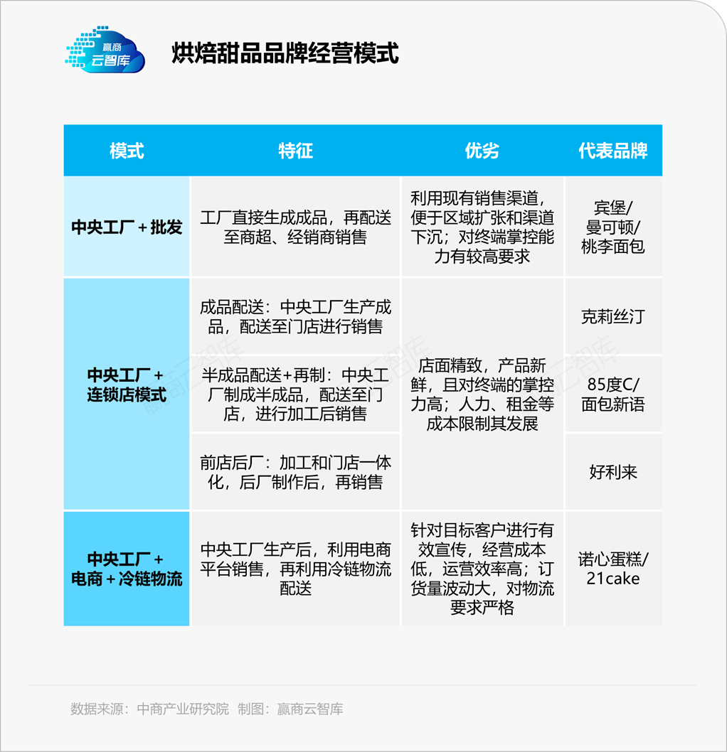 依托中央工厂,目前甜品烘焙市场的商业模式主要有渠道分销,连锁店