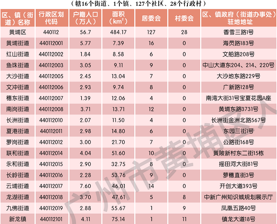 广州人口密度发布_广州密度分区