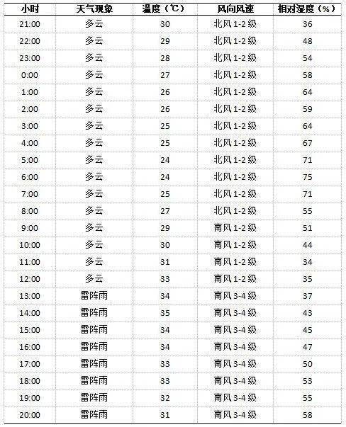 辛集24小时天气预报