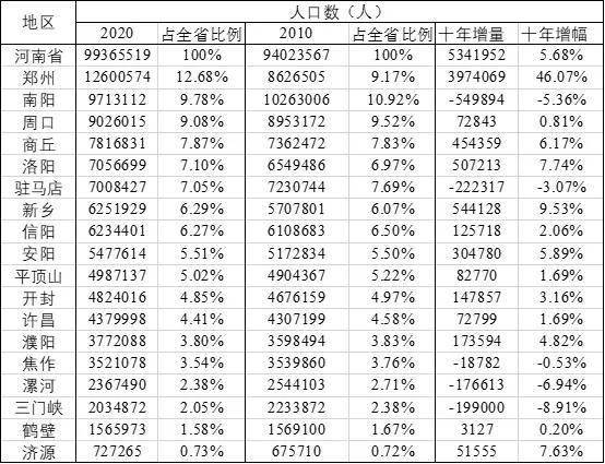 郑州流动人口有多少_一声炮响 郑州从此再无城中村(2)