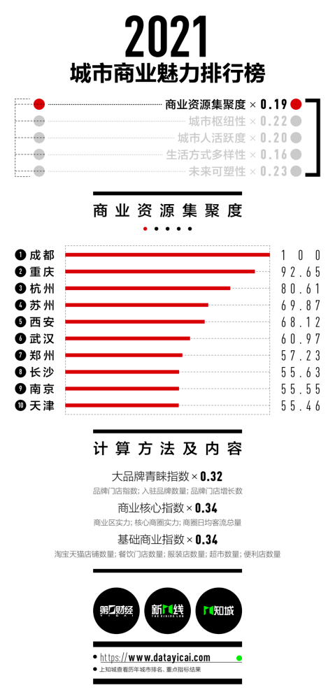 商业排行榜_2022年中国商业地产企业排行榜前十名中国十大商业地产排名2022