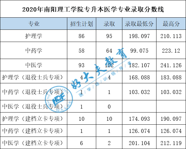 志愿从高到低进行录取,可以参考一下2018年-2020年的招生计划及分数线