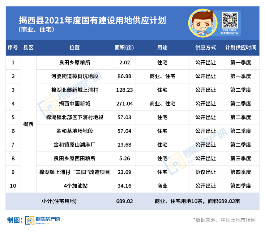 2021年揭西县供应商业用地、住宅用地10宗，共计689.03亩