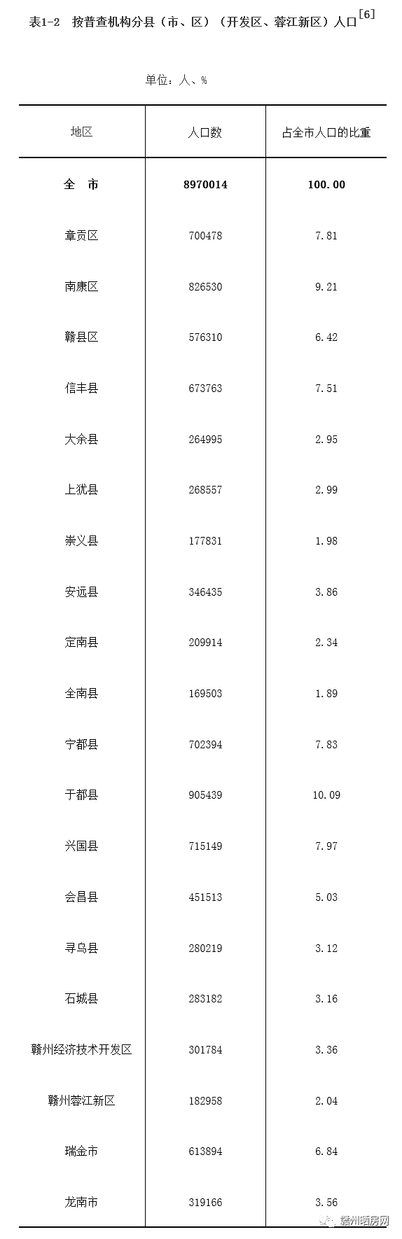 赣州多少人口_常住人口897万!赣州,江西第一人口大市